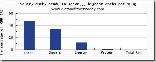 carbs and nutrition facts in sauces per 100g