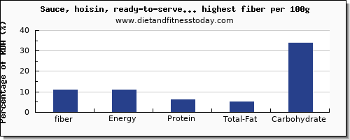 fiber and nutrition facts in sauces per 100g