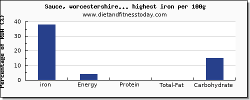 iron and nutrition facts in sauces per 100g