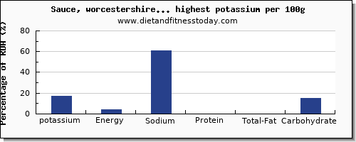 potassium and nutrition facts in sauces per 100g