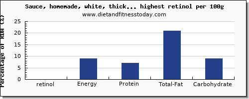 retinol and nutrition facts in sauces per 100g