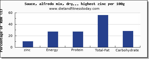 zinc and nutrition facts in sauces per 100g