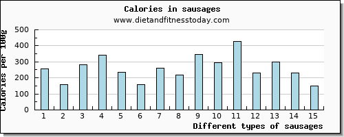 sausages arginine per 100g