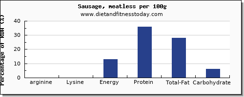 arginine and nutrition facts in sausages per 100g