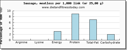 arginine and nutritional content in sausages