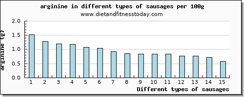 sausages arginine per 100g