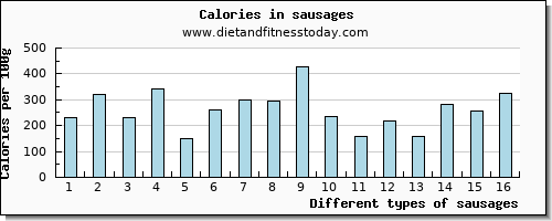 sausages caffeine per 100g