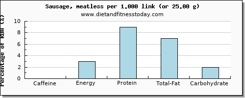 caffeine and nutritional content in sausages