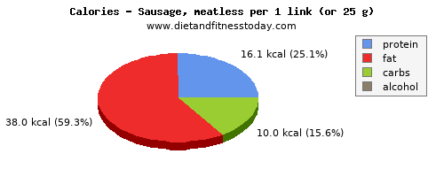 calcium, calories and nutritional content in sausages