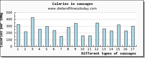 sausages calcium per 100g