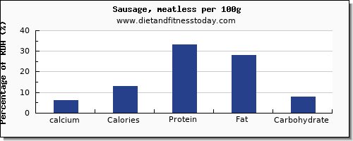 calcium and nutrition facts in sausages per 100g