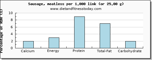 calcium and nutritional content in sausages