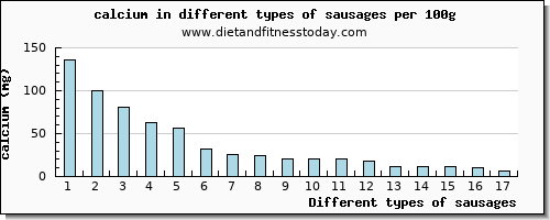 sausages calcium per 100g