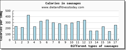 sausages cholesterol per 100g