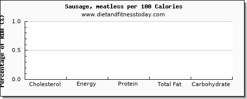 cholesterol and nutrition facts in sausages per 100 calories