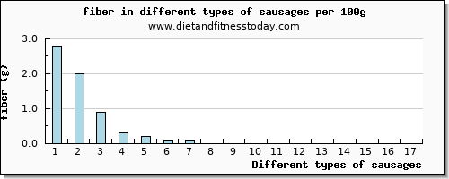 sausages fiber per 100g