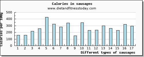 sausages iron per 100g