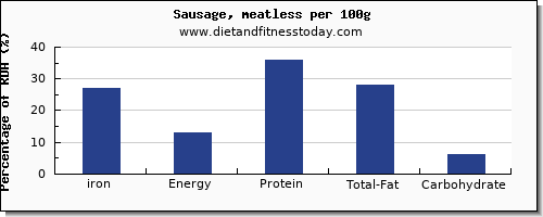 iron and nutrition facts in sausages per 100g