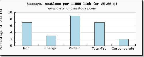 iron and nutritional content in sausages