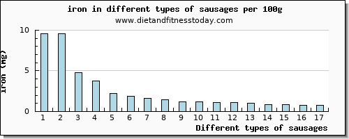 sausages iron per 100g