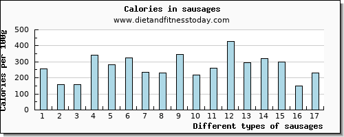 sausages magnesium per 100g