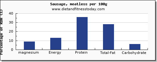 magnesium and nutrition facts in sausages per 100g