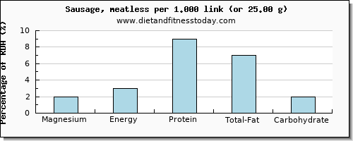 magnesium and nutritional content in sausages