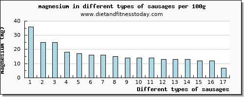 sausages magnesium per 100g