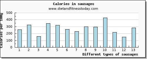 sausages manganese per 100g