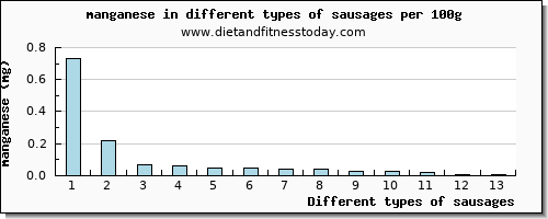 sausages manganese per 100g