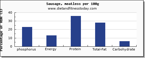 phosphorus and nutrition facts in sausages per 100g