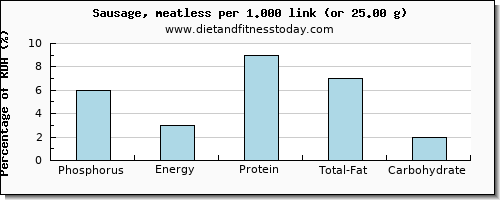 phosphorus and nutritional content in sausages