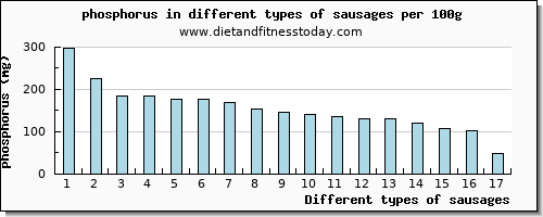 sausages phosphorus per 100g