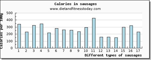 sausages potassium per 100g