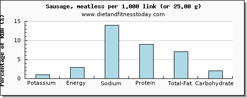 potassium and nutritional content in sausages