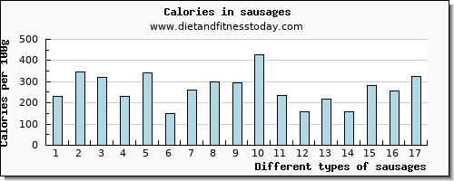 sausages protein per 100g