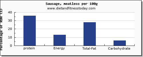 protein and nutrition facts in sausages per 100g