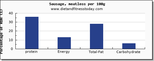 Protein Chart Per 100g