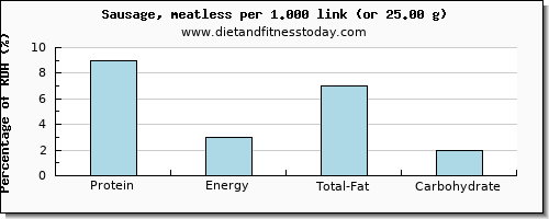 protein and nutritional content in sausages