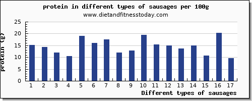 sausages protein per 100g