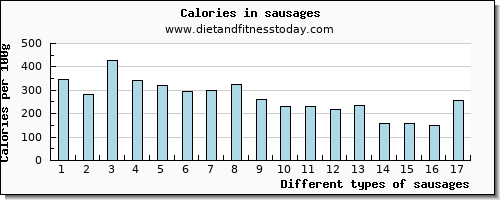 sausages saturated fat per 100g