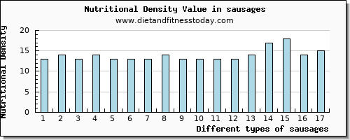 sausages saturated fat per 100g