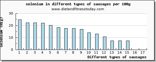 sausages selenium per 100g