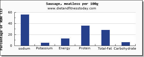sodium and nutrition facts in sausages per 100g