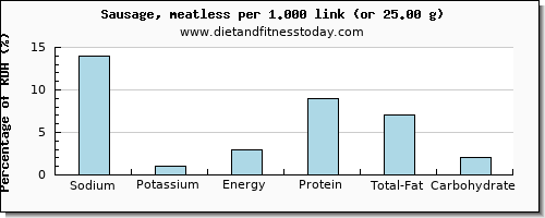 sodium and nutritional content in sausages