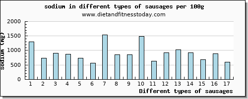 sausages sodium per 100g