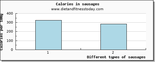 sausages starch per 100g