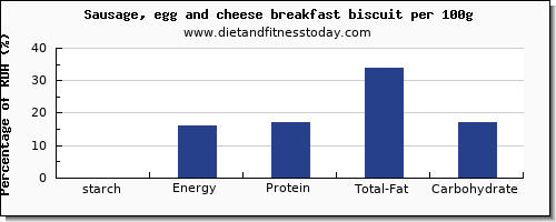 starch and nutrition facts in sausages per 100g