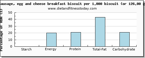 starch and nutritional content in sausages