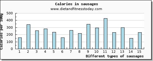 sausages threonine per 100g